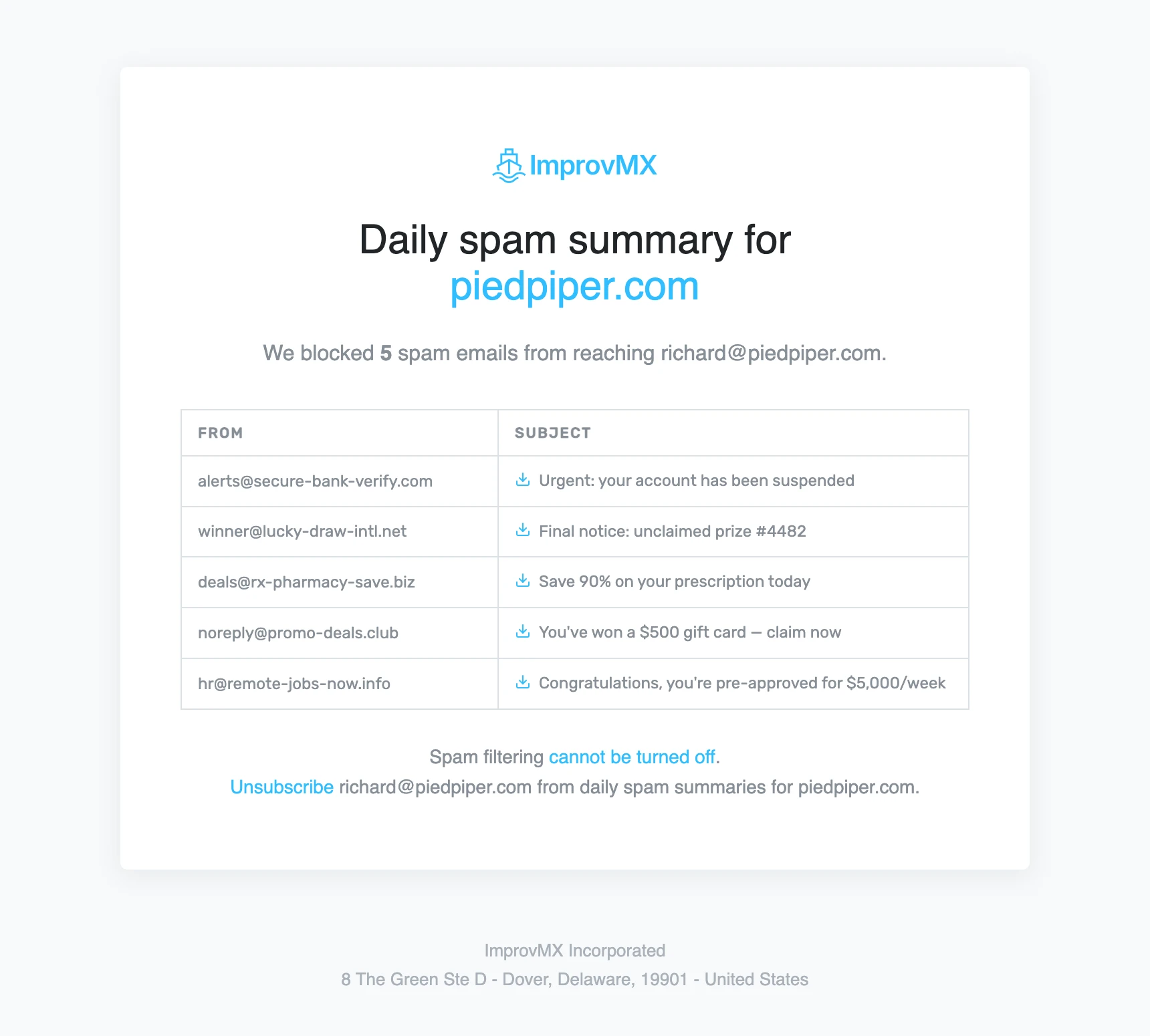 A Daily Spam Summary email for piedpiper.com listing blocked spam by sender and subject